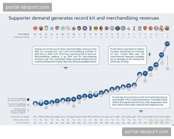 欧足联发布2025年度财务报告，俱乐部总收入再创历史新高